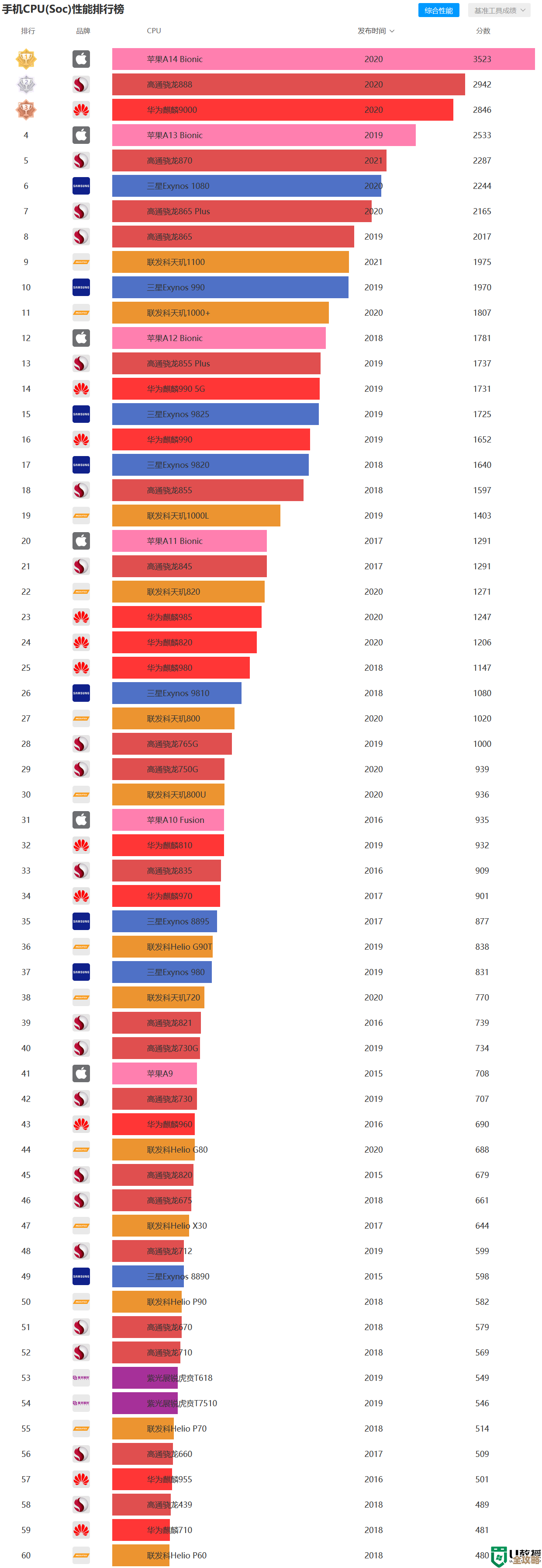 最新CPU天梯图发布：一图看懂2022年度处理器性能排名！