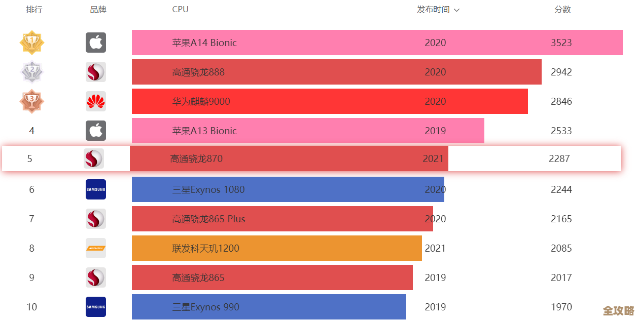 2021年度手机GPU性能天梯图发布，全面解析主流芯片表现！