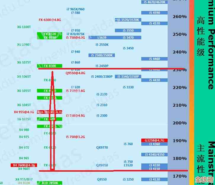 2014年处理器性能天梯图：技术突破引领硬件升级趋势