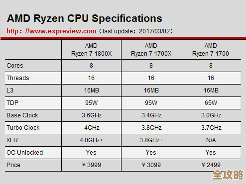 AMD Ryzen 7 1700天梯图评测:多任务处理与游戏性能全面领先 AMD Ryzen 7 1700天梯图评测:多任务处理与游戏性能全面领先
