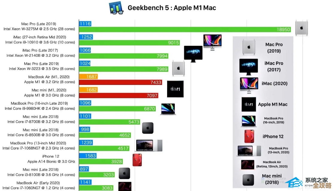 苹果Mac处理器排行榜出炉:一图看懂各型号性能层级与强弱对比 苹果Mac处理器排行榜出炉:一图看懂各型号性能层级与强弱对比