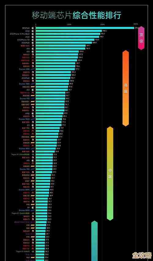 2023手机处理器天梯图发布：CPU性能分数排行榜深度对比与评测