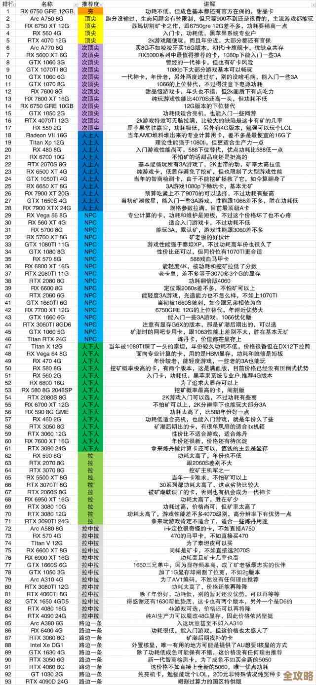 2022显卡天梯排行榜：覆盖各价位GPU性能排名与推荐