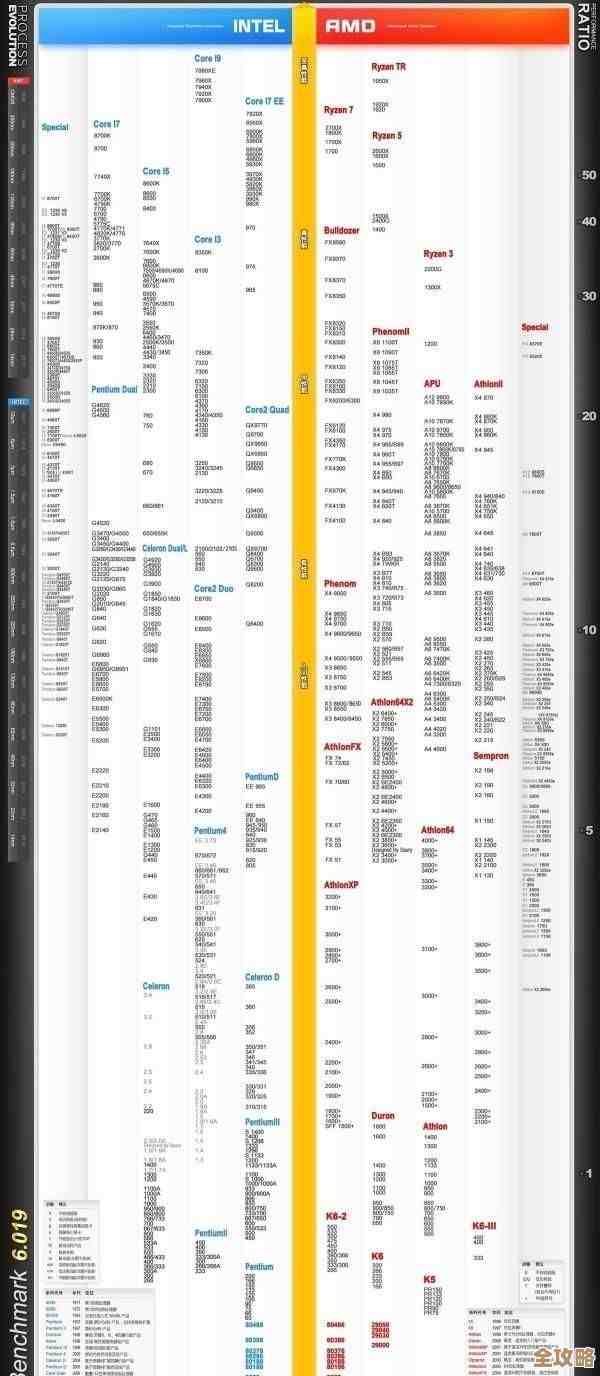最新CPU天梯图出炉，8月硬件性能排名抢先看，装机必备参考！