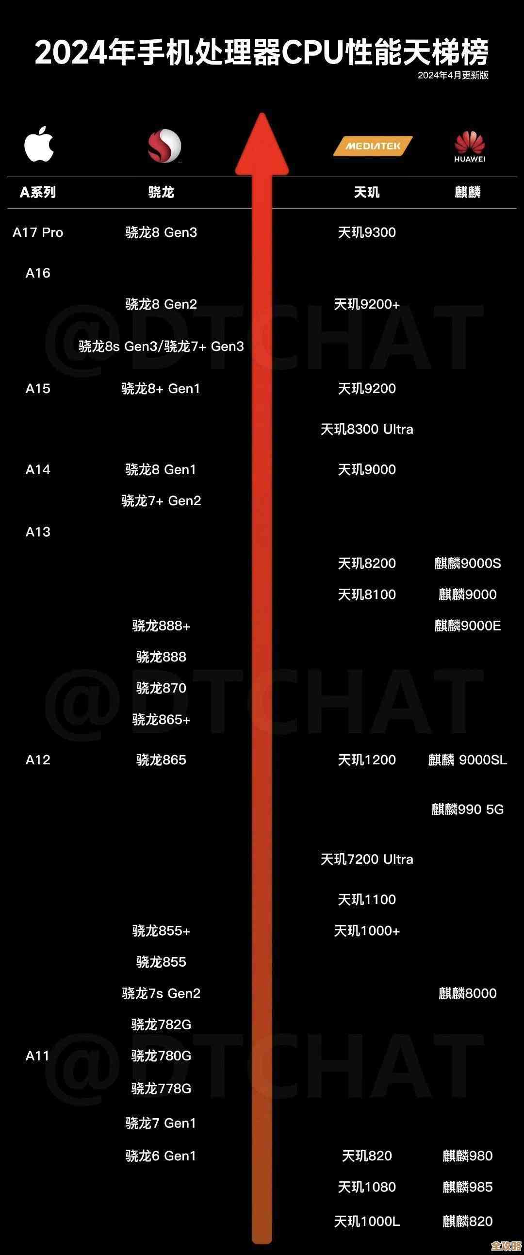 手机处理器选购指南:天梯图全面解析CPU性能,助您找到最佳手机芯片 手机处理器选购指南:天梯图全面解析CPU性能,助您找到最佳手机芯片