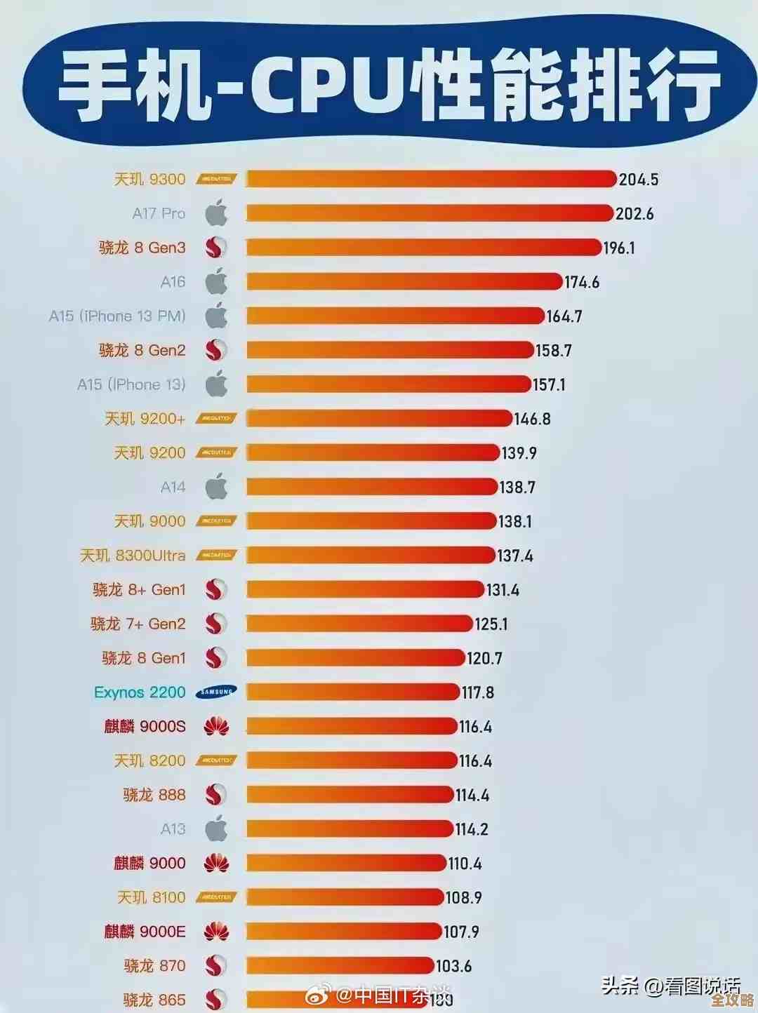 卡贝拉手机处理器性能排行榜单，全面解析各型号强弱对比