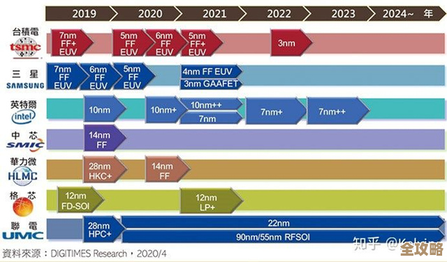 探索芯片工艺天梯图：解码半导体制造的核心进展与创新路径