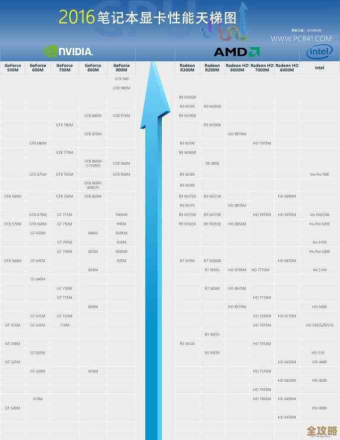 最新笔记本显卡性能排行榜,助你轻松选购高性价比显卡! 最新笔记本显卡性能排行榜,助你轻松选购高性价比显卡!