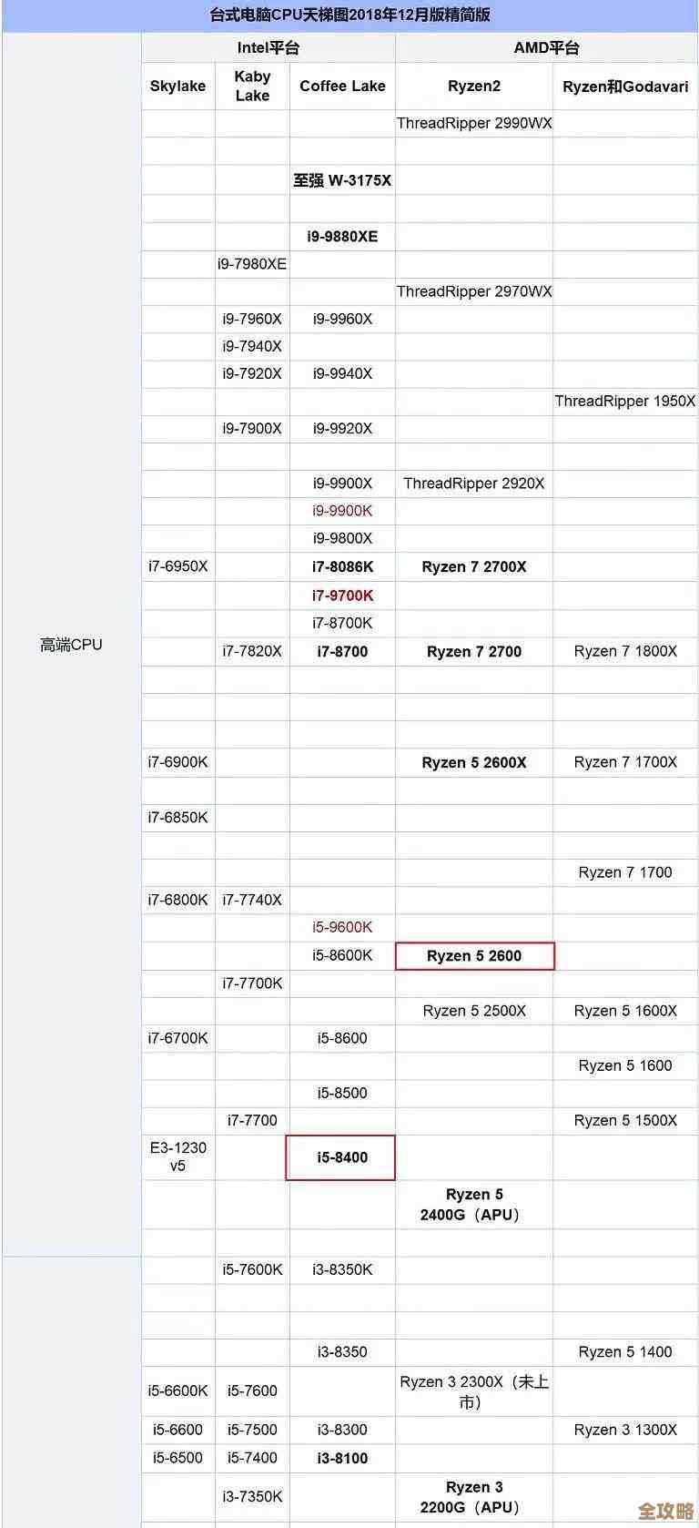 2022年最新CPU天梯图出炉，AMD全新锐龙处理器性能惊艳登场！