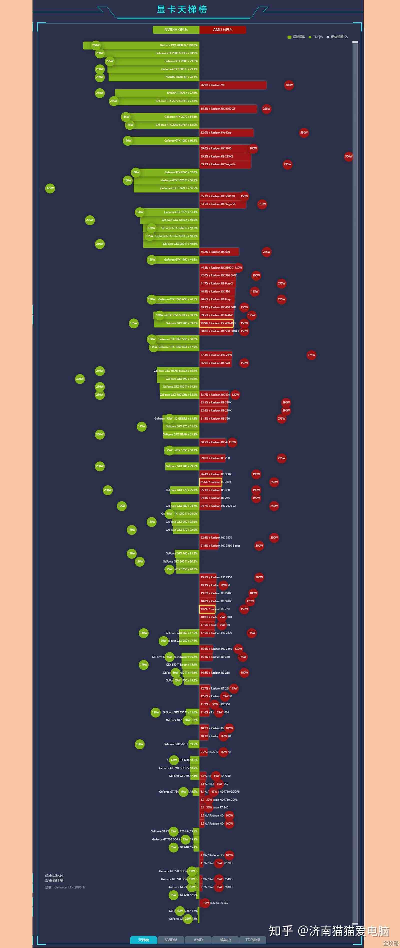 显卡天梯图更新：RX550全系型号性能对比与选购指南