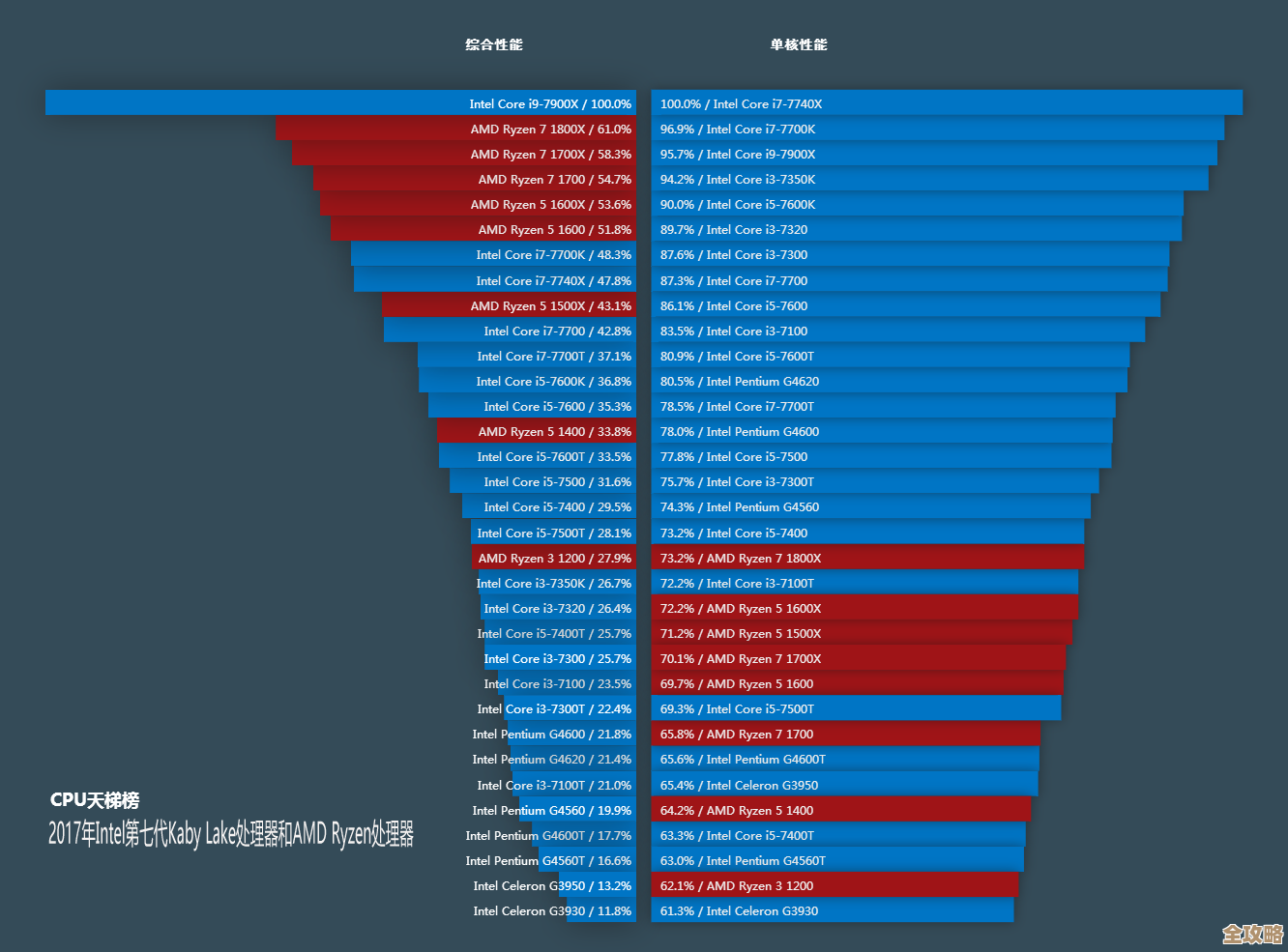 2017年处理器性能天梯图:全面解析CPU性能排行与选购指南 2017年处理器性能天梯图:全面解析CPU性能排行与选购指南