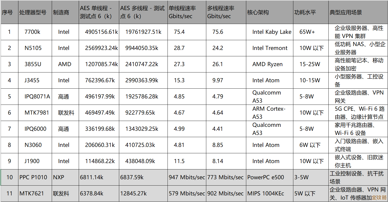 网络传输核心引擎全览：路由器处理器天梯图与性能解析