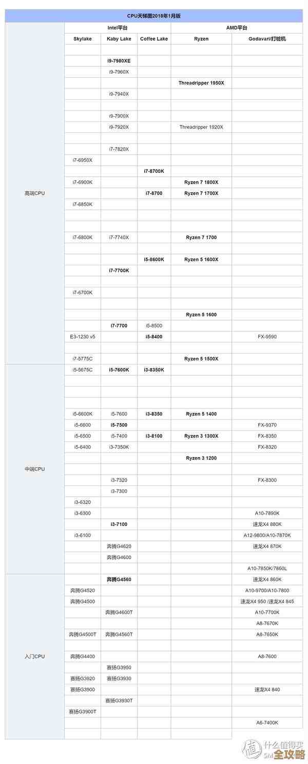 AMD U系列处理器天梯图：清晰呈现各型号性能层级对比