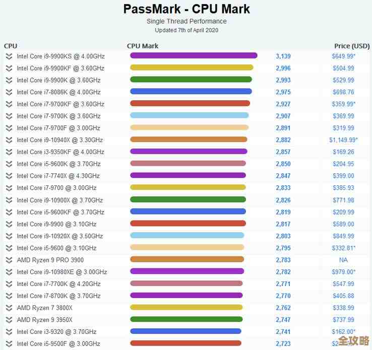 英特尔显卡全新天梯图发布,性能排名一目了然 英特尔显卡全新天梯图发布,性能排名一目了然