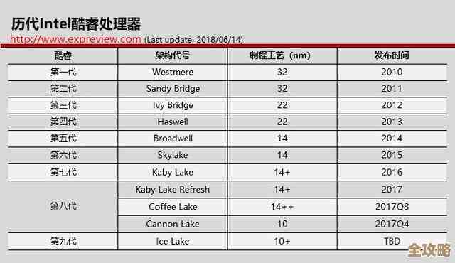 全面解读笔记本CPU性能排行,轻松掌握最新处理器选购技巧! 全面解读笔记本CPU性能排行,轻松掌握最新处理器选购技巧!