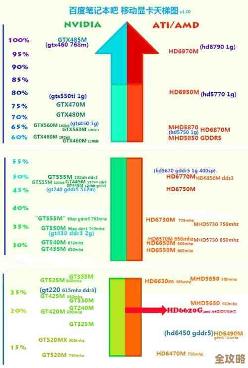 显卡天梯图：台式机与笔记本显卡性能全面横评