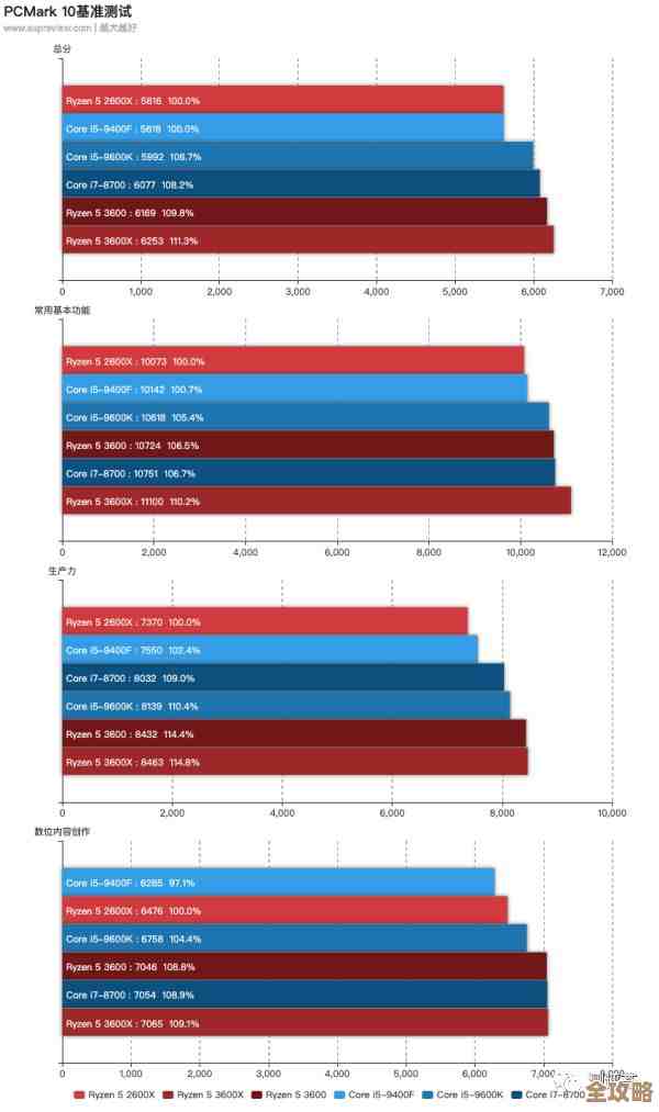 AMD锐龙R5天梯图发布:中端处理器性能对比与竞品分析全透视 AMD锐龙R5天梯图发布:中端处理器性能对比与竞品分析全透视