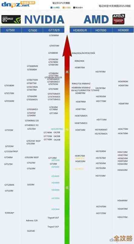 最新显卡性能天梯图发布:全方位评估,轻松选对独立显卡! 最新显卡性能天梯图发布:全方位评估,轻松选对独立显卡!