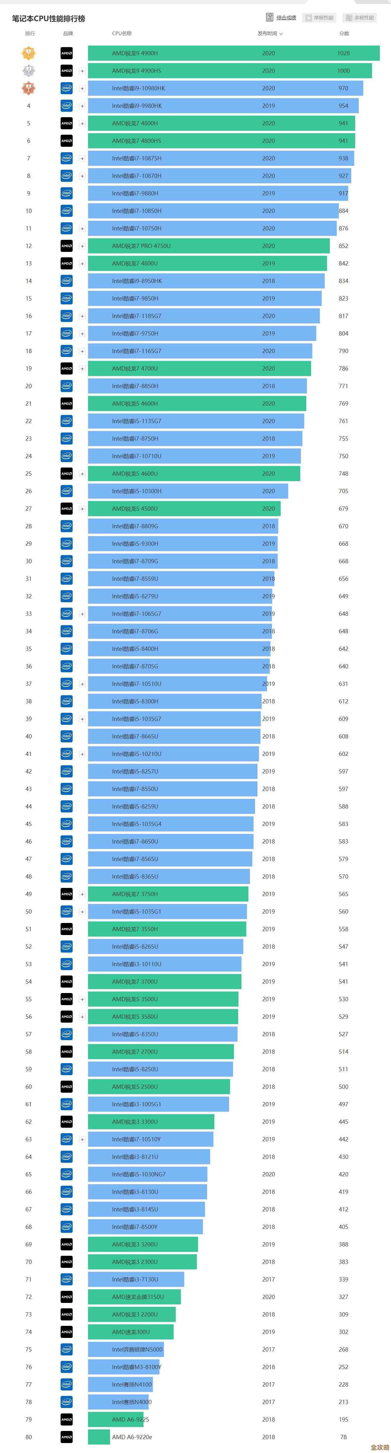 深入解读CPU天梯图：小虫带你挑选当前最强处理器型号