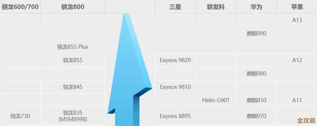 全新10510CPU天梯图震撼发布,高清呈现助你精准挑选性能王者! 全新10510CPU天梯图震撼发布,高清呈现助你精准挑选性能王者!