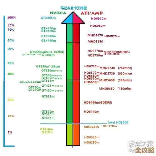 2012年笔记本显卡性能全面解析:天梯图助你精准选择 2012年笔记本显卡性能全面解析:天梯图助你精准选择