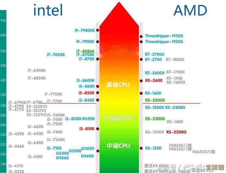 通过CPU天梯图快速定位:精准选择高性能电脑芯片的秘诀 通过CPU天梯图快速定位:精准选择高性能电脑芯片的秘诀