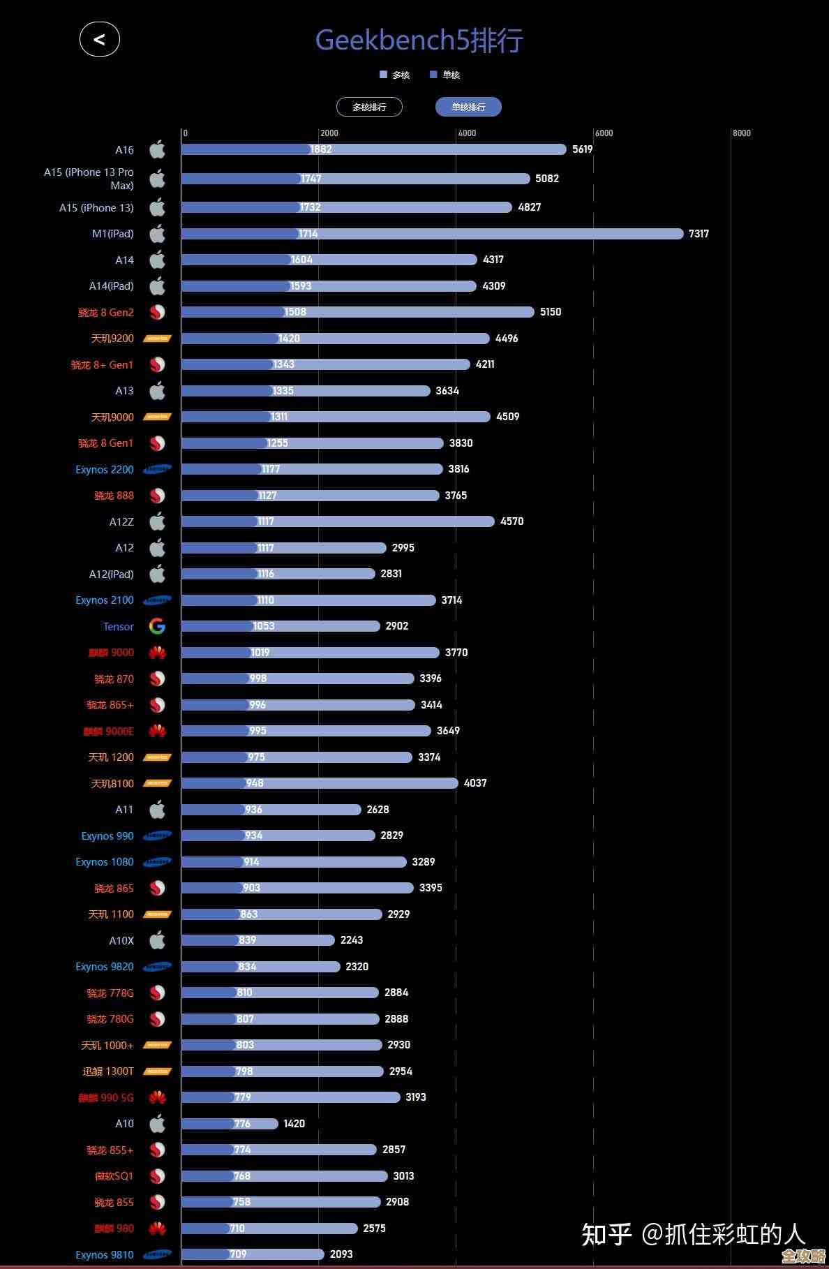手机CPU最新性能排行榜出炉,快来看你的处理器位列第几! 手机CPU最新性能排行榜出炉,快来看你的处理器位列第几!