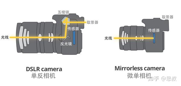 微单 vs 单反：从成像原理到操作体验的全面解析