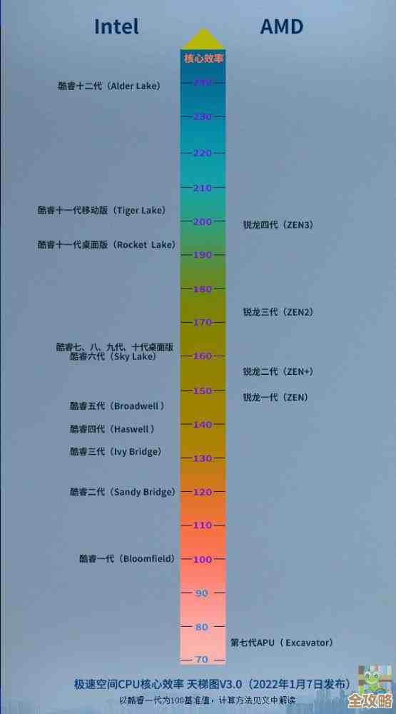 台式机CPU天梯图2022升级版：高性能处理器推荐与装机攻略