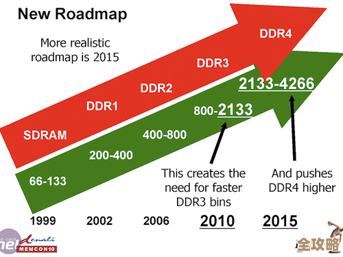 计算机内存发展历程全景:架构演进与技术突破的天梯图探析 计算机内存发展历程全景:架构演进与技术突破的天梯图探析