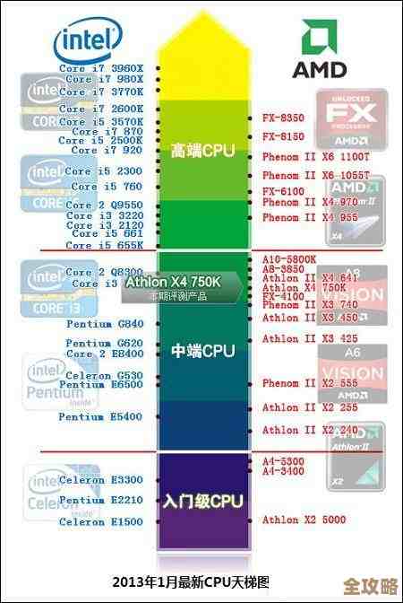 全面对比各品牌CPU性能:天梯图助您快速选择理想处理器 全面对比各品牌CPU性能:天梯图助您快速选择理想处理器
