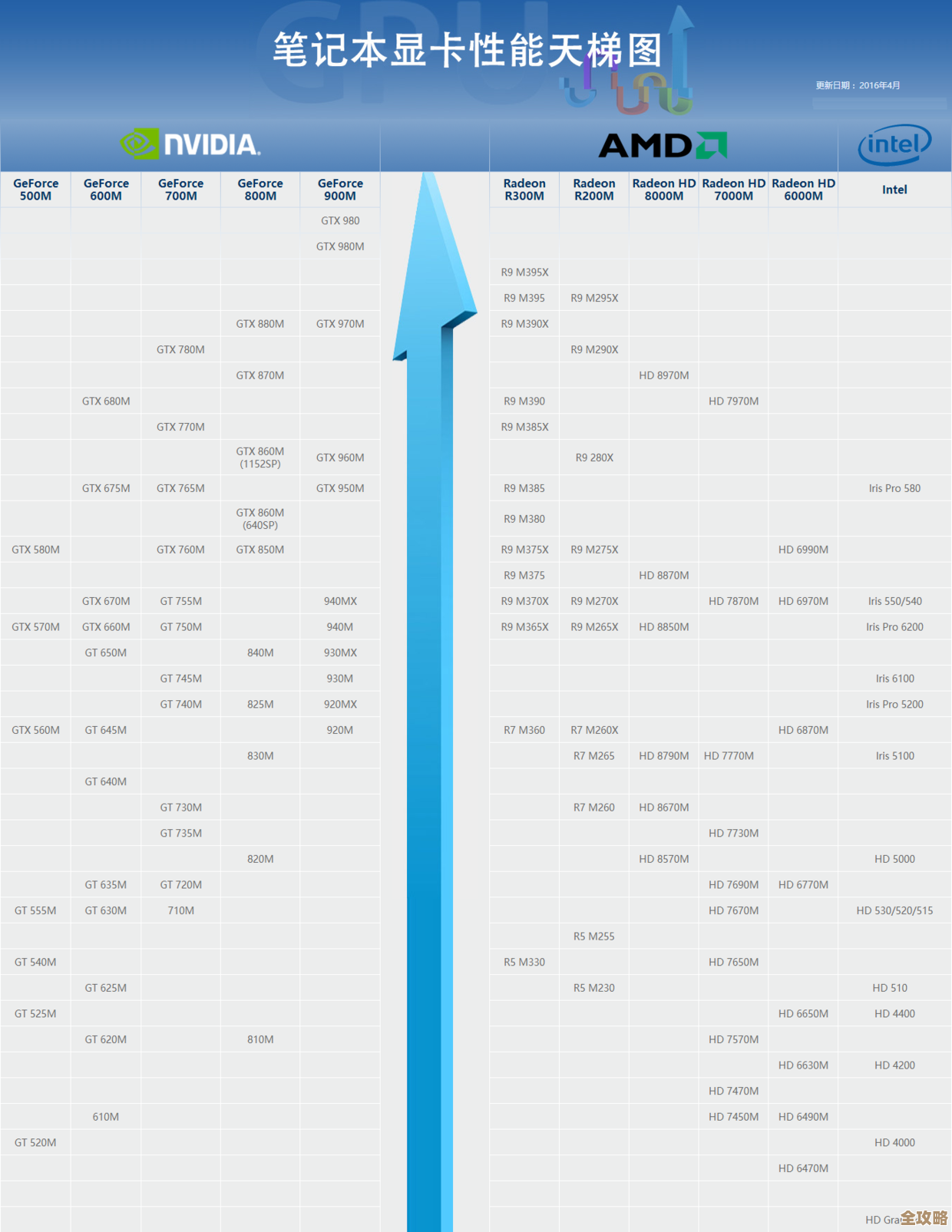 显卡性能天梯图全解析：为你的游戏本挑选最适合的显卡装备