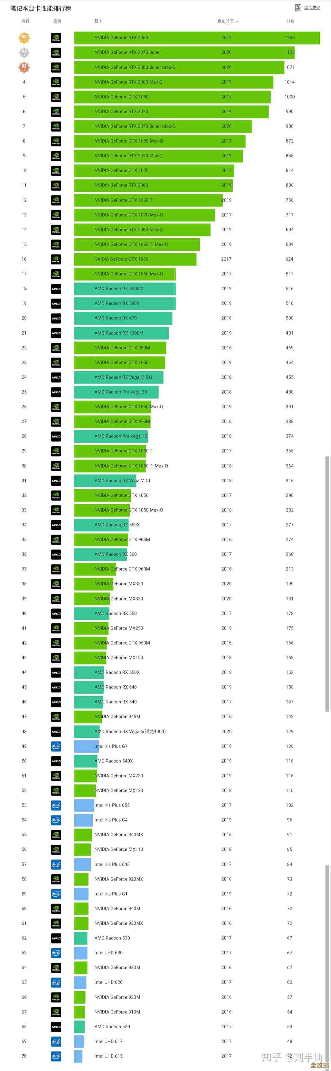 Intel显卡性能天梯图：全面解析各代GPU实力与排名