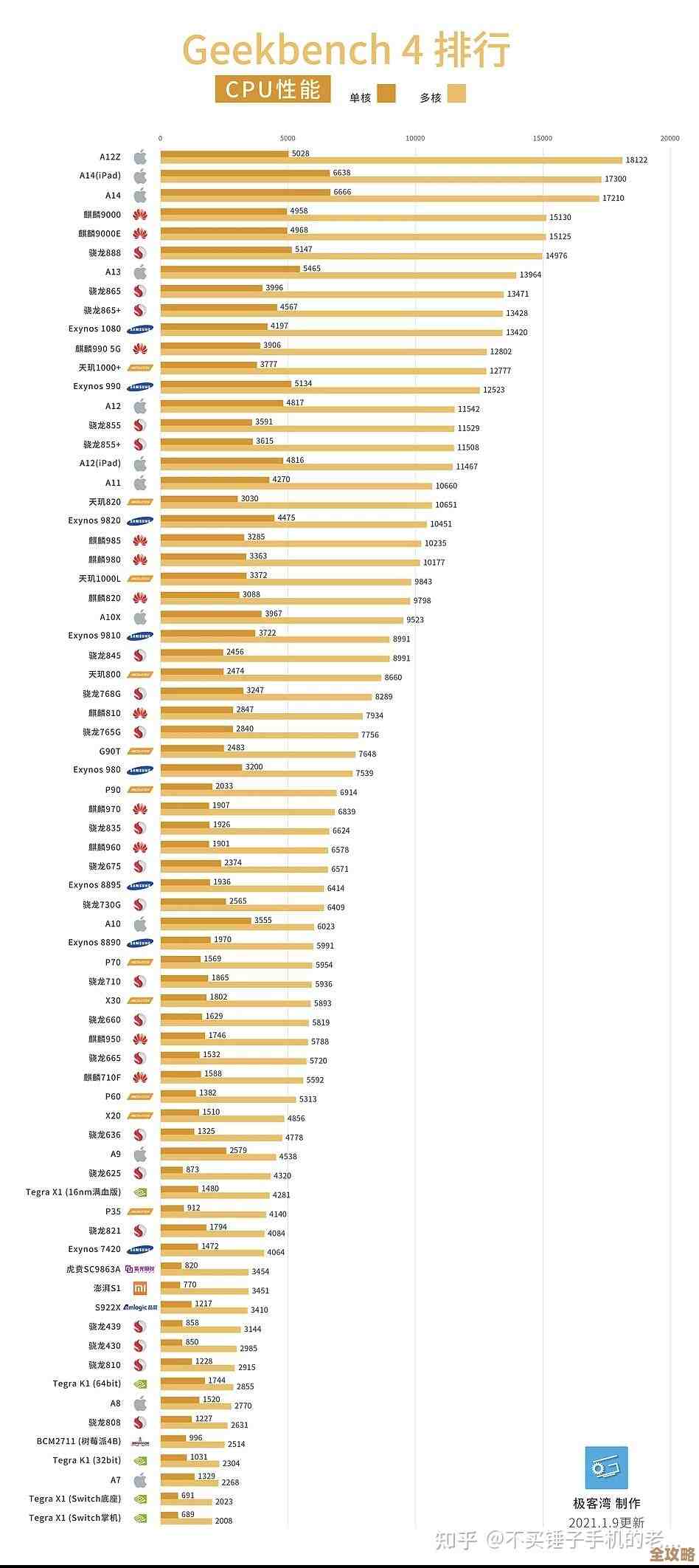极客湾GPU天梯图重磅更新,硬件性能排名抢先看,精彩不容错过! 极客湾GPU天梯图重磅更新,硬件性能排名抢先看,精彩不容错过!