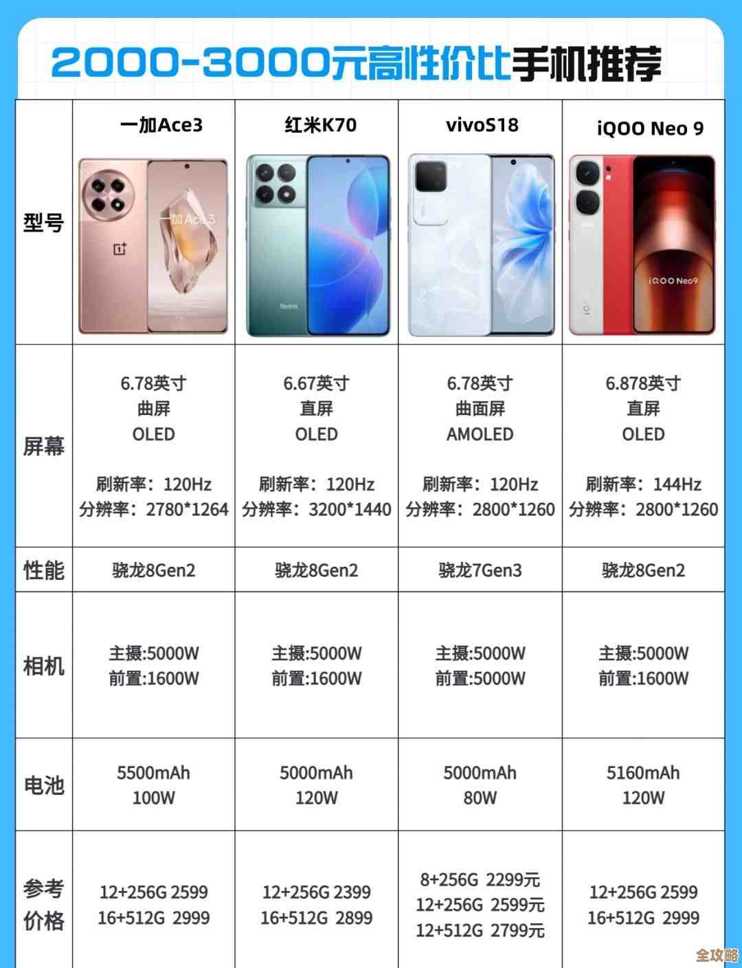 了解当前市场上主流手机型号的大致价格区间 了解当前市场上主流手机型号的大致价格区间