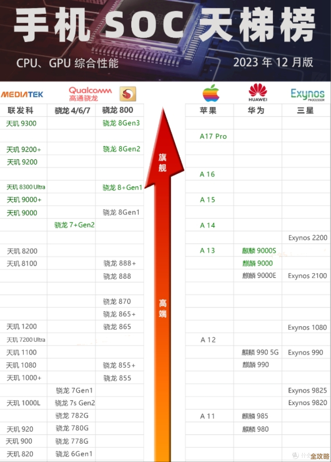智能手机处理器天梯排行榜：多维度性能对比与选购指南