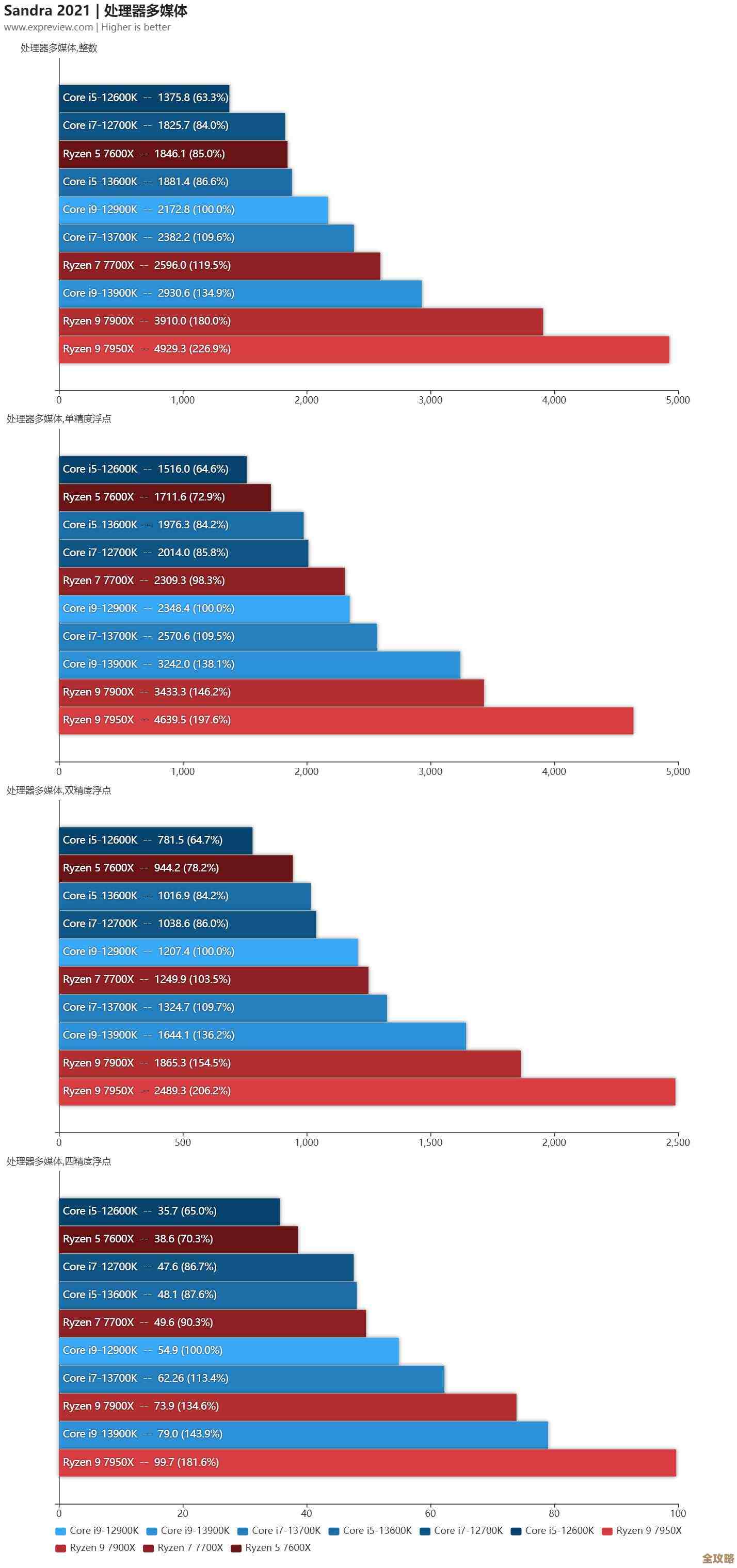 2025年CPU天梯图装机指南：全面解析最新处理器性能排行