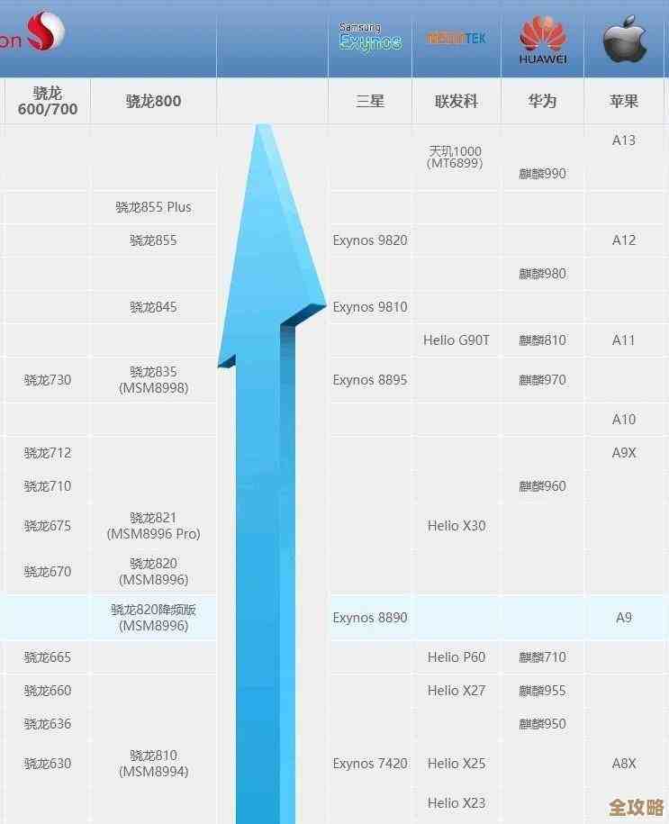 最新处理器天梯图发布：性能全面跃升，硬件升级再创高峰！