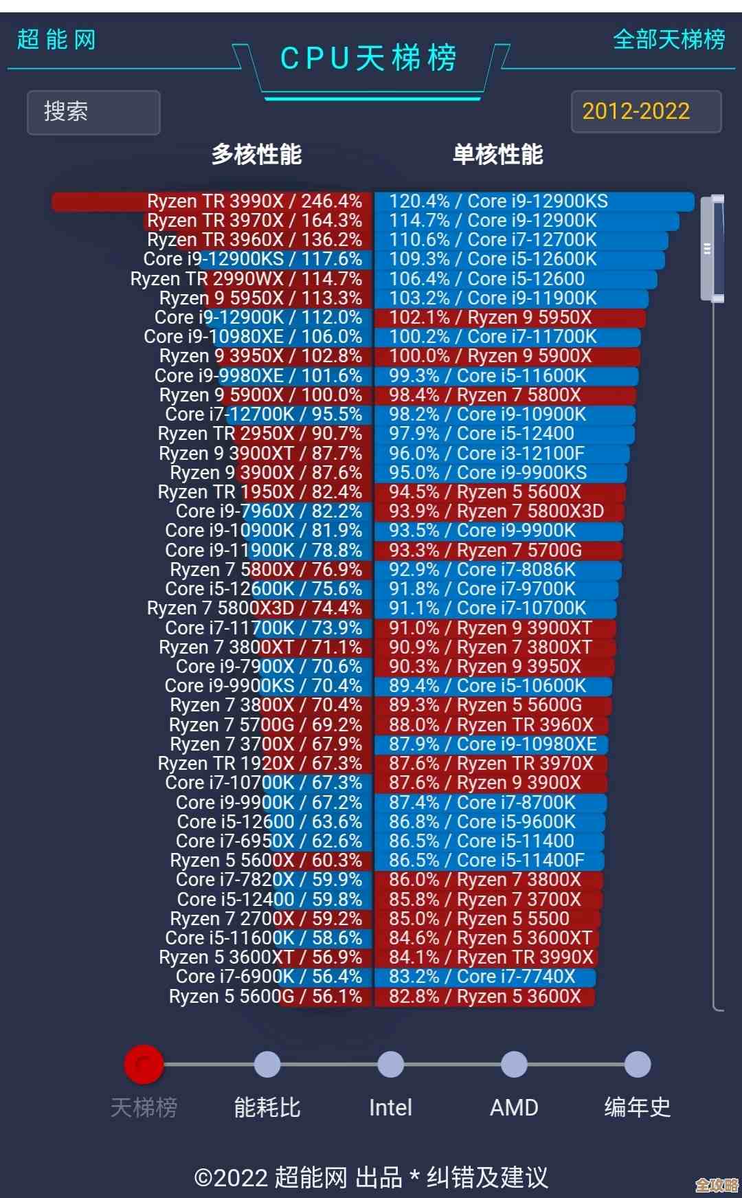 电脑处理器性能排行榜2022版:天梯图全面解析,轻松掌握CPU选购要点 电脑处理器性能排行榜2022版:天梯图全面解析,轻松掌握CPU选购要点