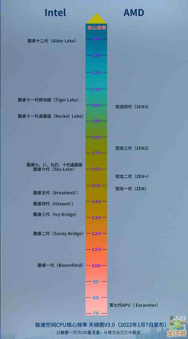 电脑处理器性能排行榜2022版:天梯图全面解析,轻松掌握CPU选购要点 电脑处理器性能排行榜2022版:天梯图全面解析,轻松掌握CPU选购要点