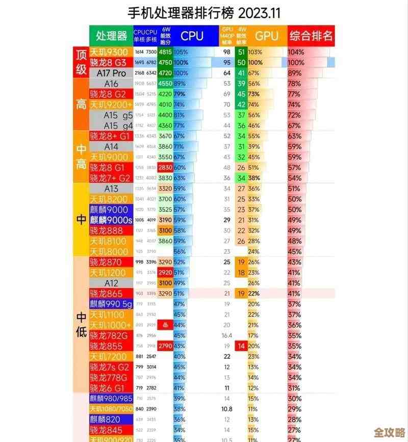 2022年手机处理器天梯图最新发布：全面解读性能趋势与市场格局