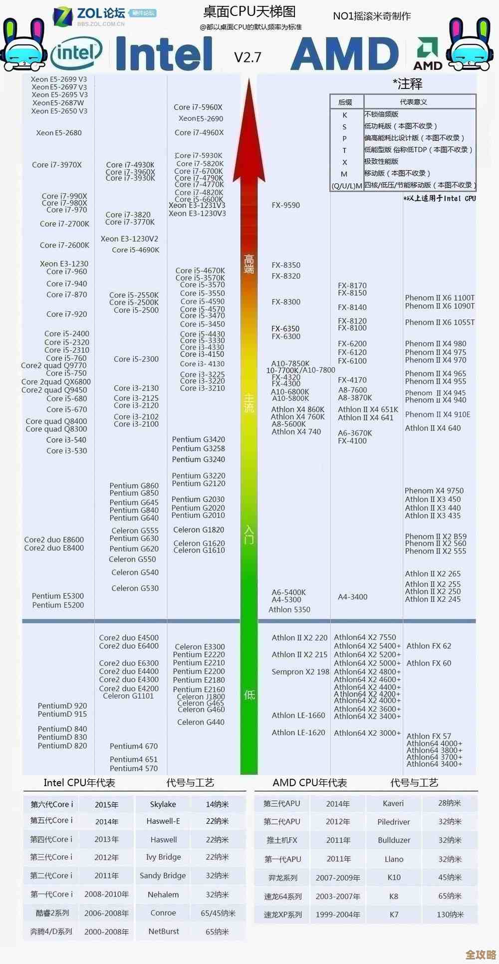 AMD CPU天梯图全解读:快速找到适合你的处理器 AMD CPU天梯图全解读:快速找到适合你的处理器
