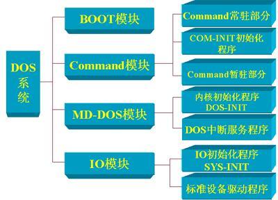 深入理解DOS：从基础命令到系统架构的详尽指南