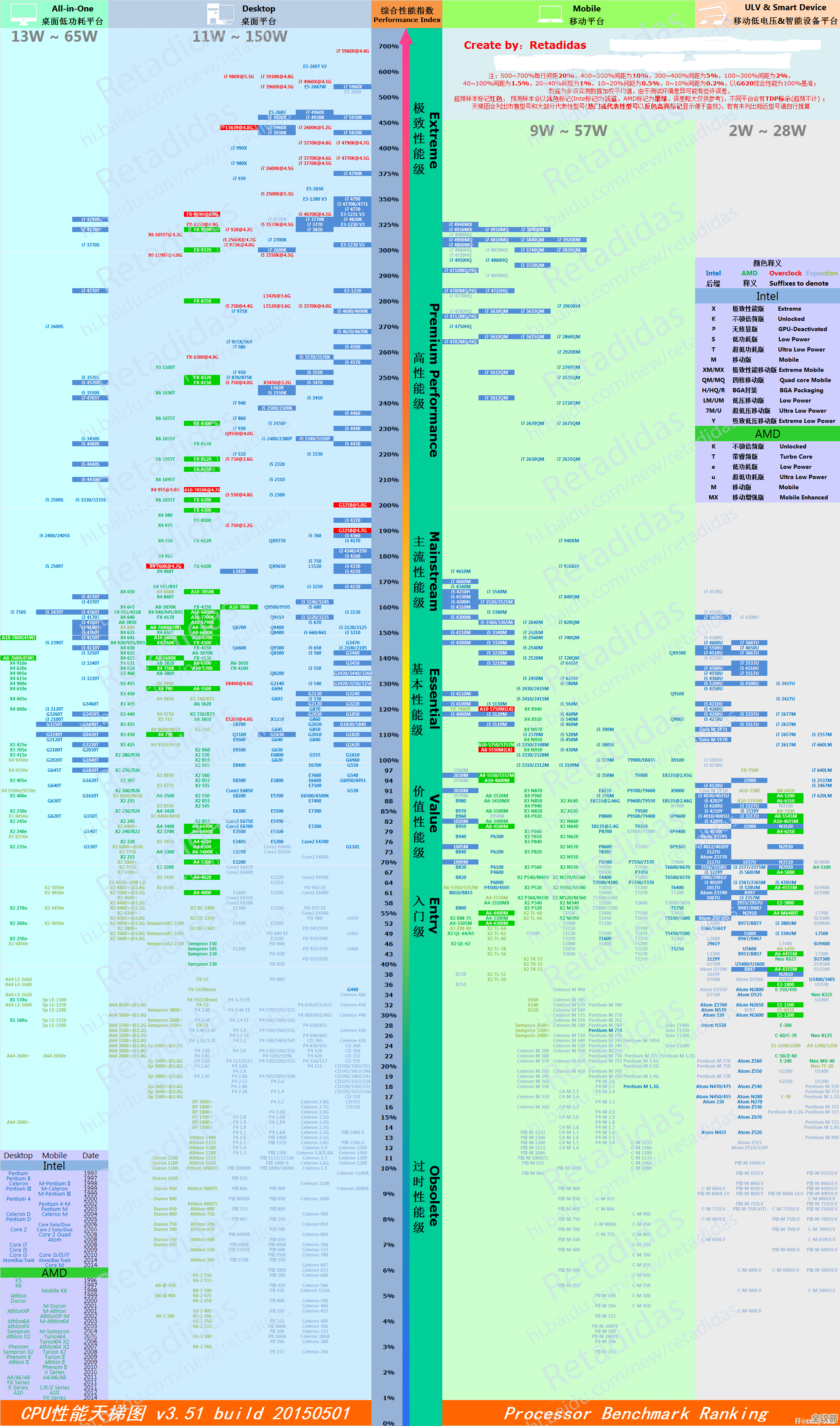 天梯图实测数据对比:笔记本和台式机CPU谁更强?一图看懂怎么选 天梯图实测数据对比:笔记本和台式机CPU谁更强?一图看懂怎么选