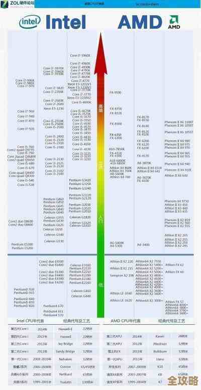 2017年2月AMD处理器性能天梯榜：全面升级的CPU排名与选购指南