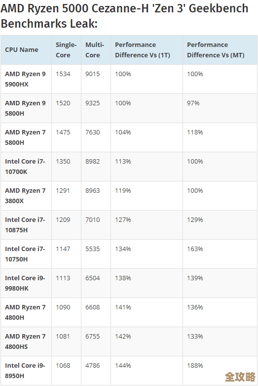 2023年移动端锐龙处理器性能排行榜,轻松掌握CPU排名! 2023年移动端锐龙处理器性能排行榜,轻松掌握CPU排名!