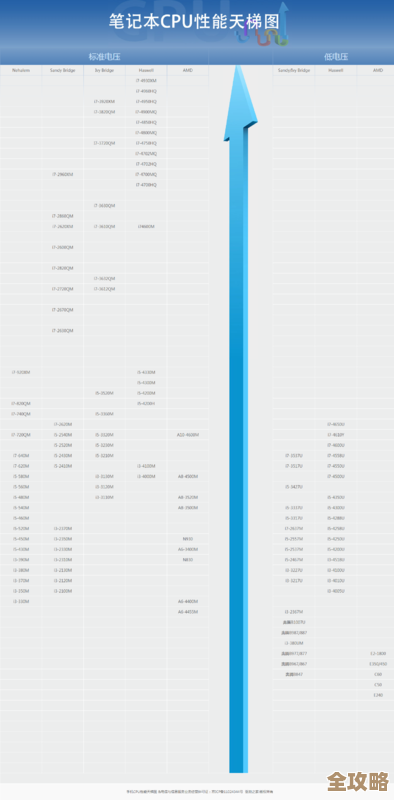 全面解读最新酷睿移动处理器天梯图，轻松选出理想移动设备