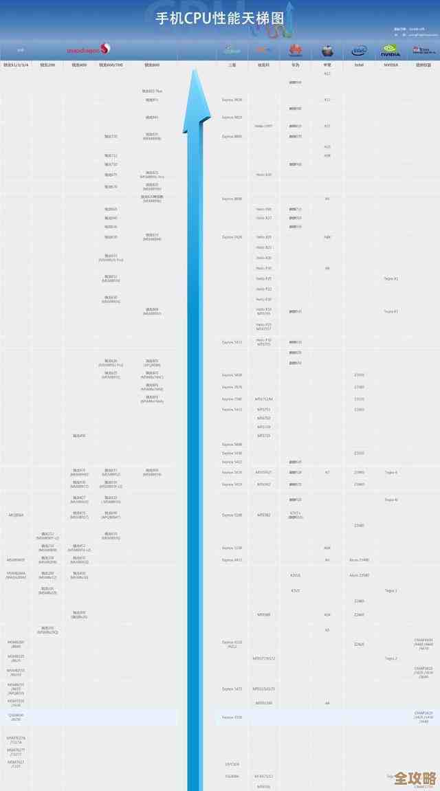 最新平板CPU性能对比天梯图发布:详析2018年度处理器强弱排行 最新平板CPU性能对比天梯图发布:详析2018年度处理器强弱排行