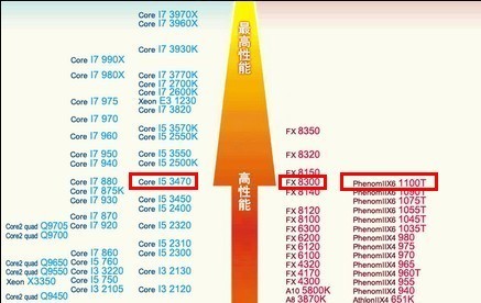 借助E3 1225 V2 CPU天梯图精准挑选高效服务器方案 借助E3 1225 V2 CPU天梯图精准挑选高效服务器方案