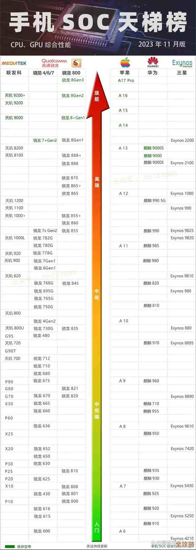 2023年12月手机处理器天梯榜:全面解析主流芯片,精准指引高性能机型选择! 2023年12月手机处理器天梯榜:全面解析主流芯片,精准指引高性能机型选择!